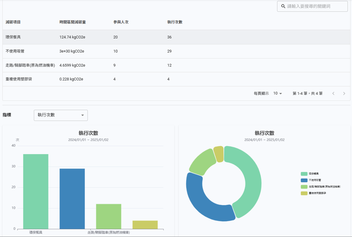永續活動互動式APP 的活動統計與圖表分析畫面