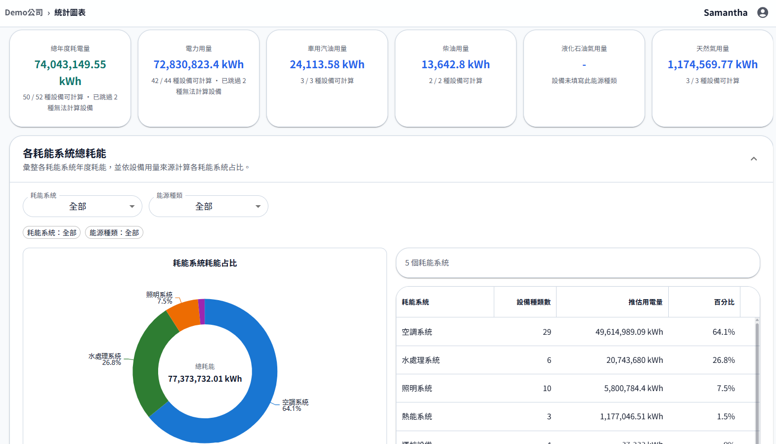 能源管理系統的年度能源審查畫面