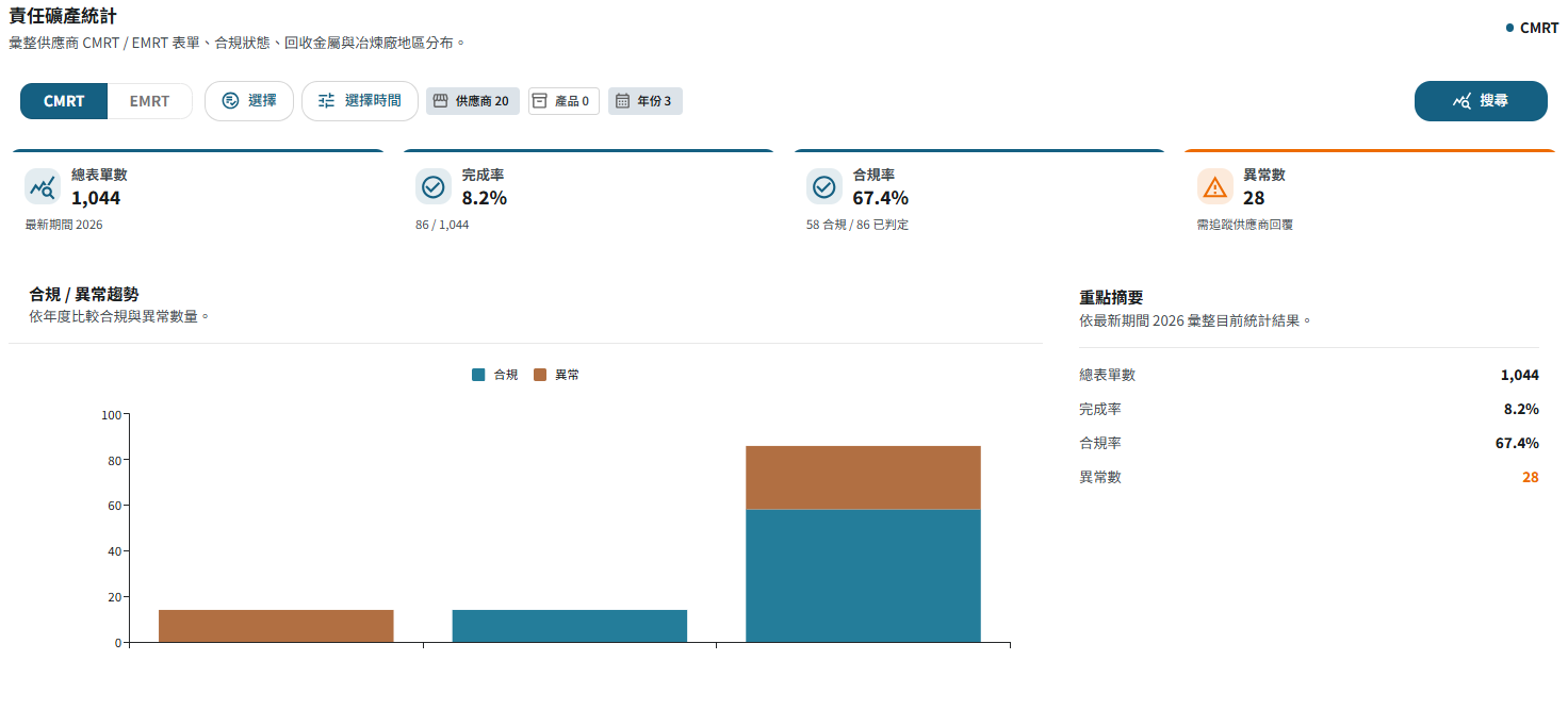 責任礦產管理模組的盡職調查儀表板