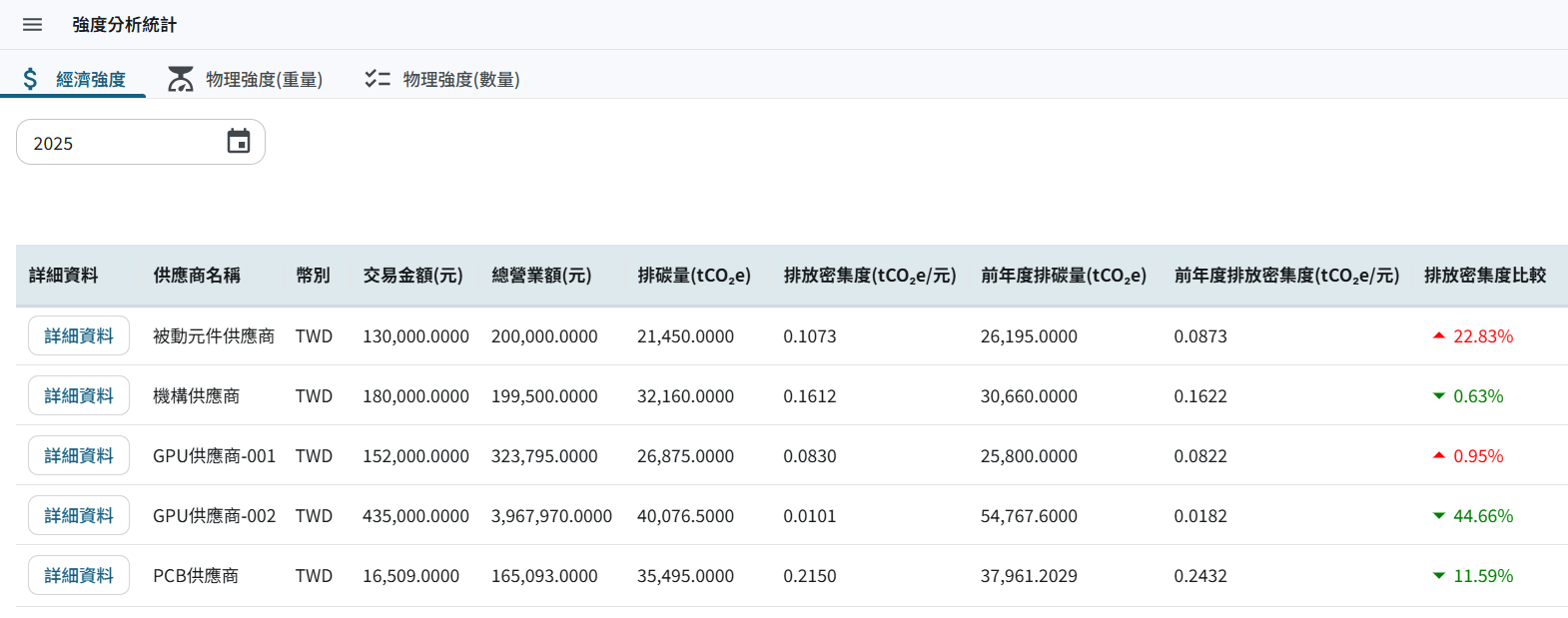 供應商管理模組的經濟排放強度比較畫面