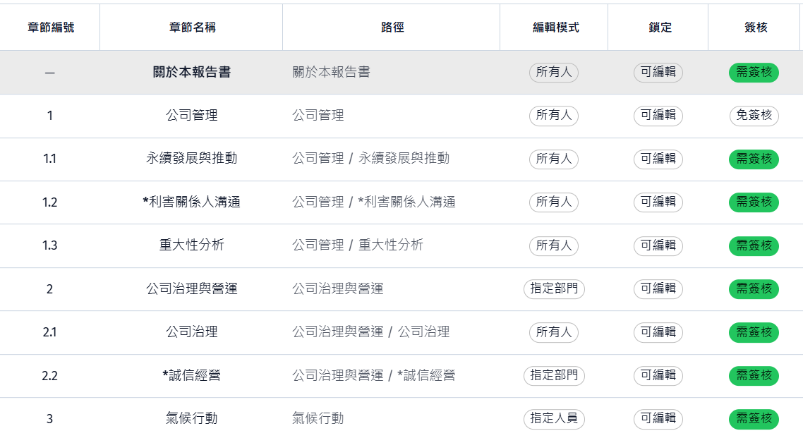 永續報告書共編模組的章節權限與簽核設定畫面