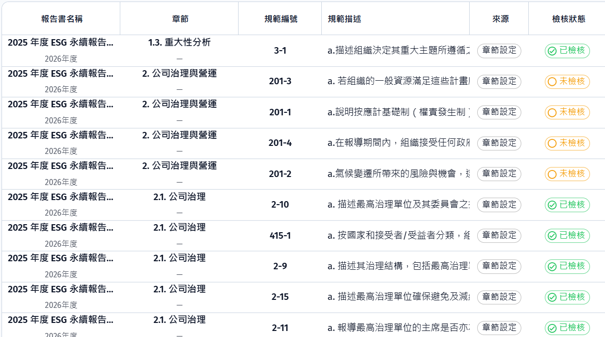 永續報告書共編模組的規範遵循總覽畫面